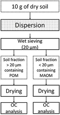 A Simple Approach to Isolate Slow and Fast Cycling Organic Carbon Fractions in Central European Soils—Importance of Dispersion Method